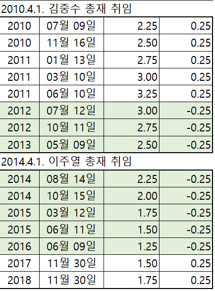 기준금리 변동추이와 조정폭. 한국은행은 지난 5월 31일 기준금리를 연 1.75%로 동결했다. 한은 금통위는 지난해 11월 기준금리를 연 1.50%에서 1.75%로 올린 뒤로 올 들어 열린 상반기 4차례 금통위에서 줄곧 만장일치로 금리동결 결정을 내려왔다. 한국은행 제공